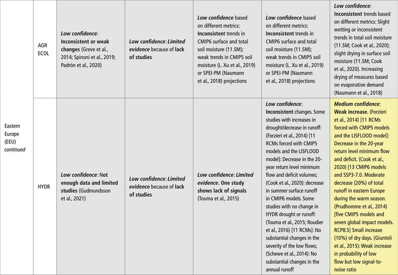 File:C236a9cd796811cf889d789c10554159 IPCC AR6 WGI Chapter11 Table 11 18 9.jpg