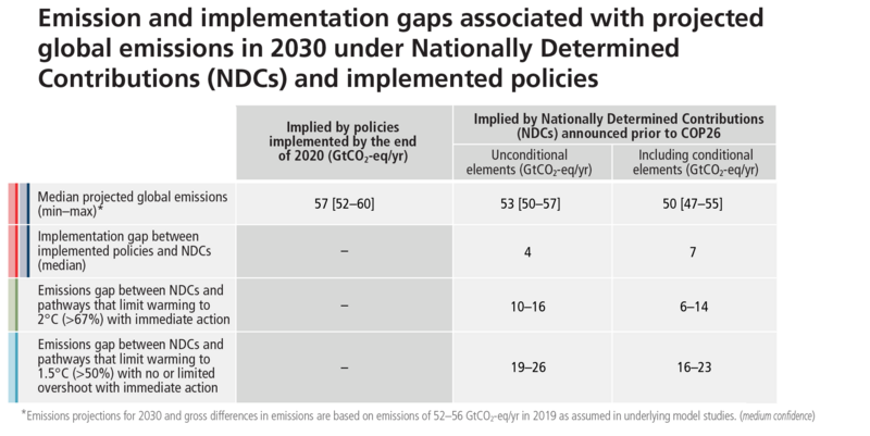 File:044d161a2fafbae99655aaaa0e5a957f IPCC AR6 SYR Table 2 2.png