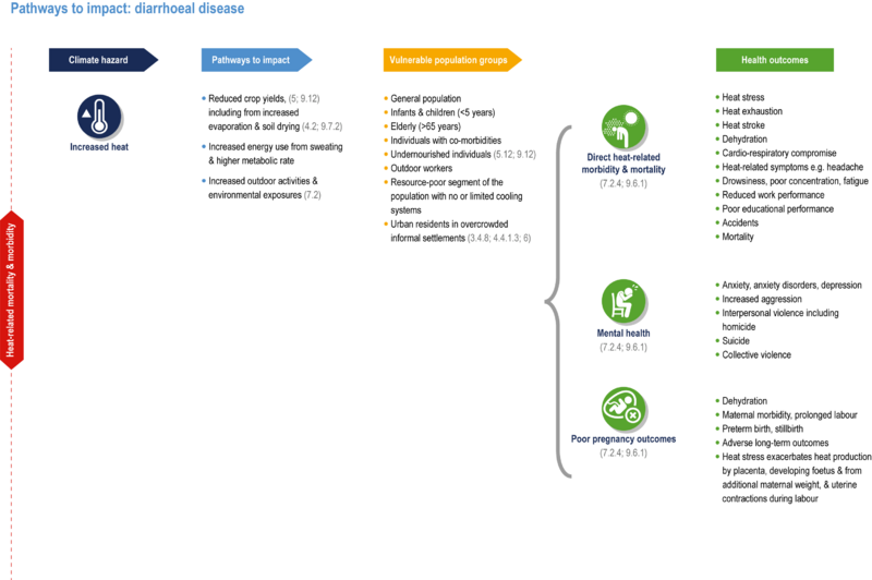 File:C76500349e5e3c91f4ab4e3e17ec73d2 IPCC AR6 WGII Figure 9 034.png