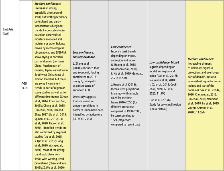 File:Ea6ef2bad86cfe5245a9f09019494204 IPCC AR6 WGI Chapter11 Table 11 9 13.jpg