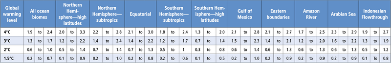 File:13a9e86c2ed8802c6730a4a30d9d7812 IPCC AR6 WGII Chapter1 Table CCBOX Climate3b.png