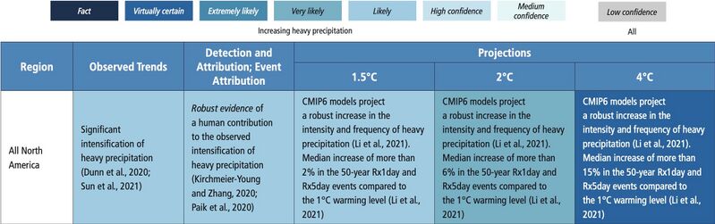 File:Ab1f650c82fc60f130d113ab60bc5311 IPCC AR6 WGI Chapter11 Table 11 20 1.jpg