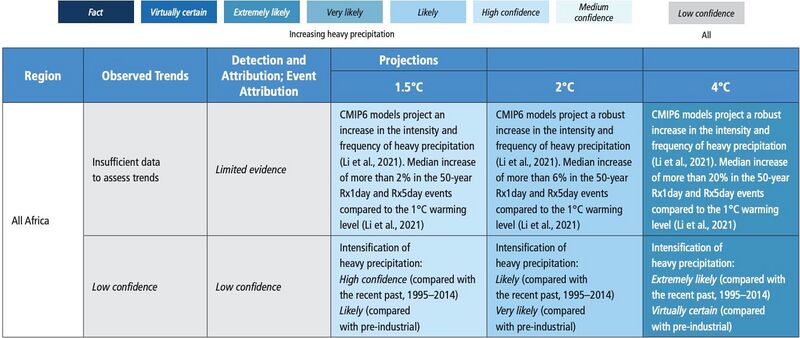 File:B54b1be850bed175e8ed66cd5a4d49c4 IPCC AR6 WGI Chapter11 Table 11 5 1.jpg