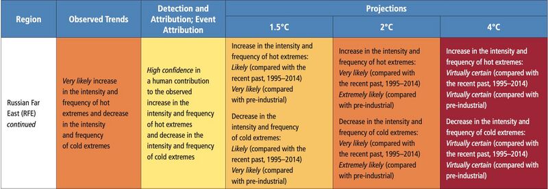 File:B09854999feada9af95cb4c3094f94e9 IPCC AR6 WGI Chapter11 Table 11 7 9.jpg