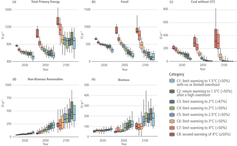 File:97e33177bc24a702d855ec3eb5601c51 IPCC AR6 WGIII Figure 3 22.png