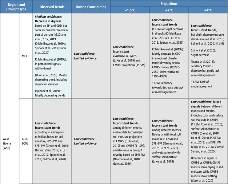 File:C016c3a34ab89a3ee0ca1e3b689de068 IPCC AR6 WGI Chapter11 Table 11 9 6.jpg