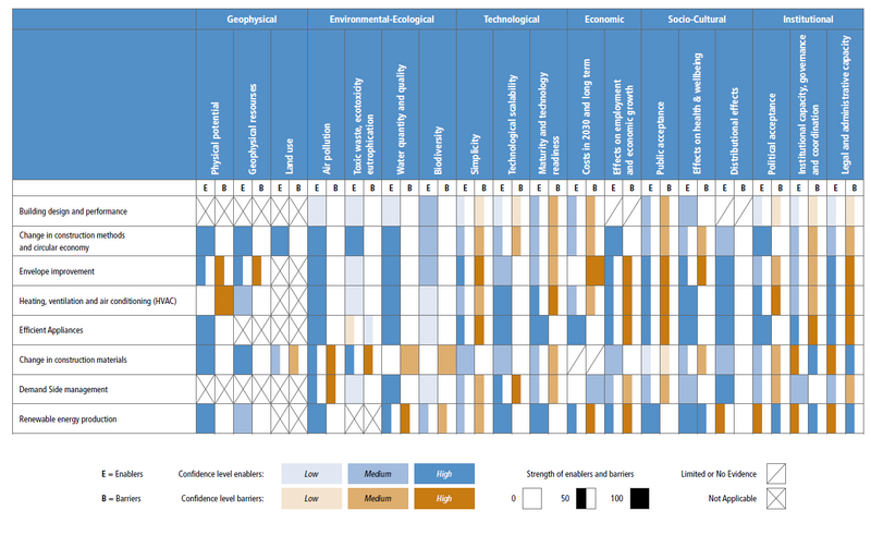 File:85db4fc6feaedd415c729350e8c69370 IPCC AR6 WGIII Figure 9 20.png