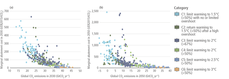 File:4e14e722c10a769558f7421d8e3c9b4a IPCC AR6 WGIII Figure 3 33.png