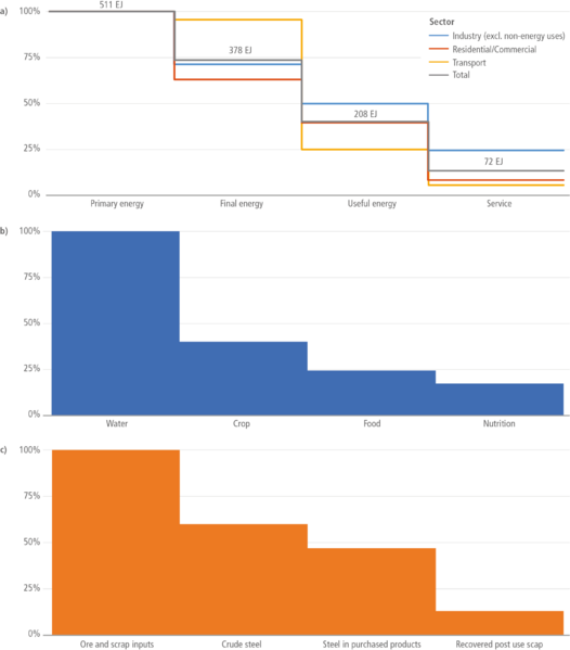 File:00e32b3160b84d83a47357b19e0ab4e3 IPCC AR6 WGIII Figure 5 9.png