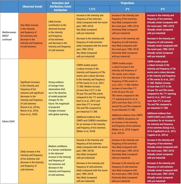 File:2ce445b30d96ae1c1740faf678b177b8 IPCC AR6 WGI Chapter11 Table 11 4 2.jpg