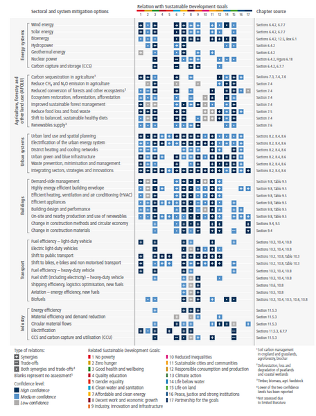 File:3d2c4138a8f68cfc96747b5ec63a1b66 IPCC AR6 WGIII Figure TS 29.png
