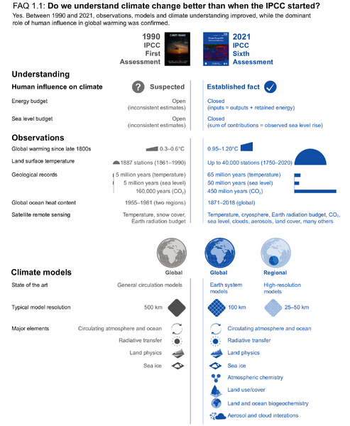 File:6dfd60e041a45442b965eaf3af0f0f9b IPCC AR6 WGI FAQ 1 1 Figure 1.png