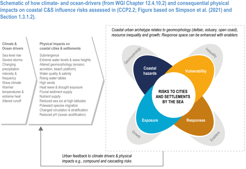File:8af7667df843531ef1b1315aef20669e IPCC AR6 WGII Figure CCP2 002.png