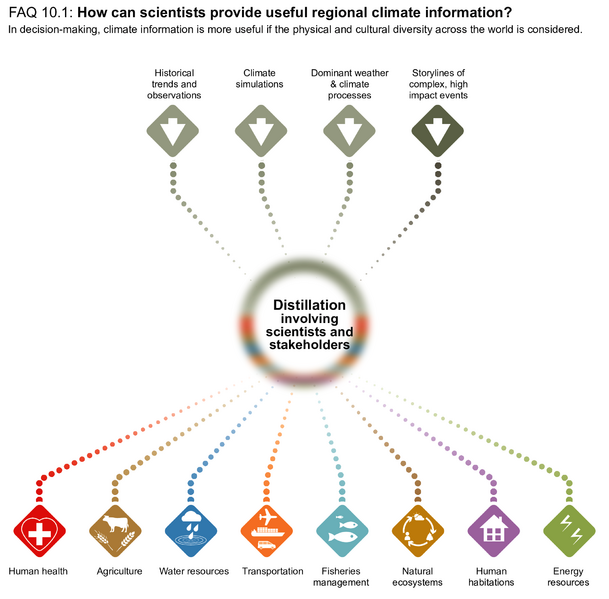 File:A5e6df4a08c25efbdf026bc284f0b1fb IPCC AR6 WGI FAQ 10 1 Figure 1.png