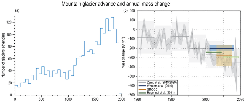 File:E8a440f7a81bbc3bb2e4a294feacc564 IPCC AR6 WGI Figure 2 23.png