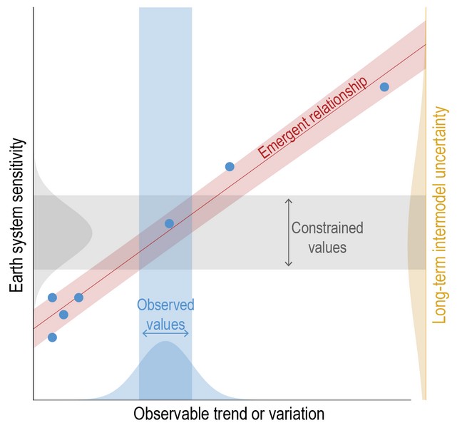 File:19c9c2bf553e21560024961e7c247bd8 IPCC AR6 WGI Figure 1 23.png