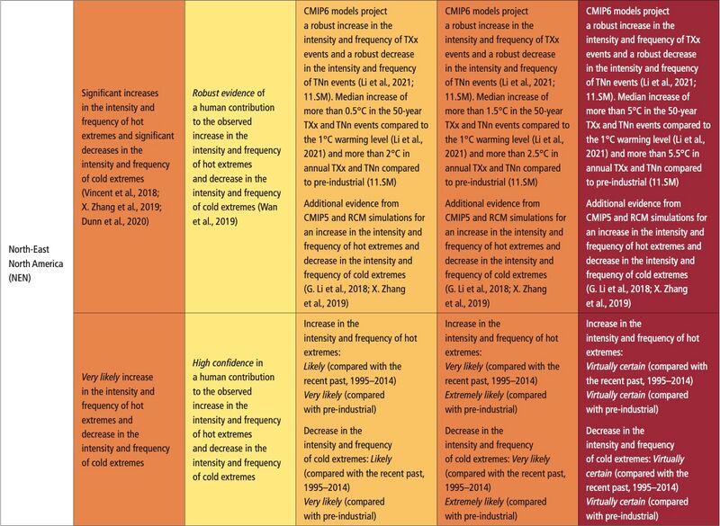 File:39c15847dbfdd6dd3332c7391a84e92a IPCC AR6 WGI Chapter11 Table 11 19 8.jpg