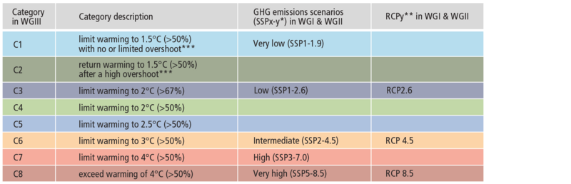 File:31f60039cc2180cbcd65493b8a746162 IPCC AR6 SYR SPM Box Table 1.png