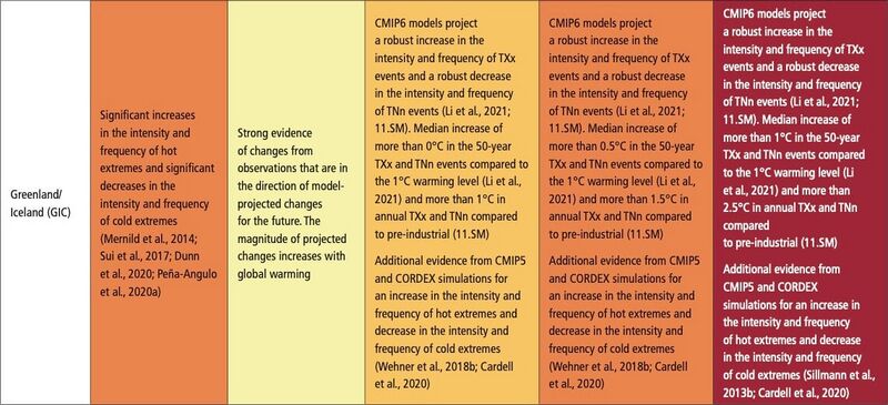 File:E842ae39cb4055694c6eab9e111dfbf9 IPCC AR6 WGI Chapter11 Table 11 16 2.jpg