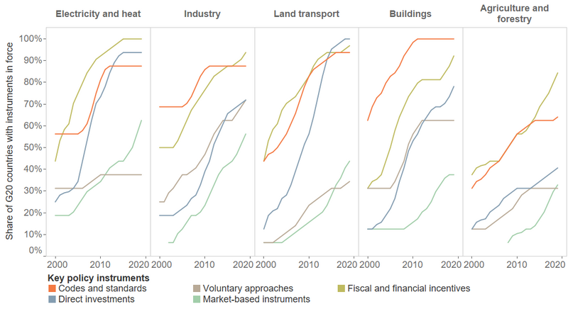 File:0c0b71193b43d78339edc252f3e82090 IPCC AR6 WGIII Figure 13 4.png