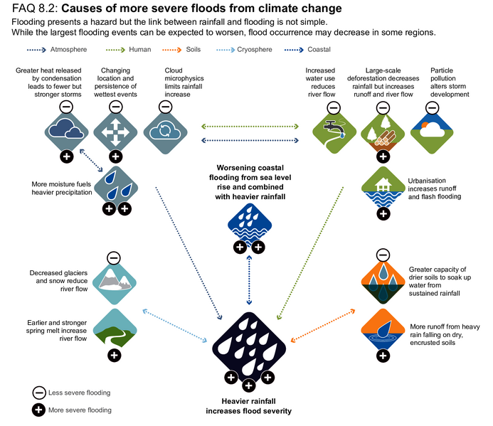 File:3b48a3b1ae9ab3e4ffed4ec8bb393468 IPCC AR6 WGI FAQ 8 2 Figure 1.png