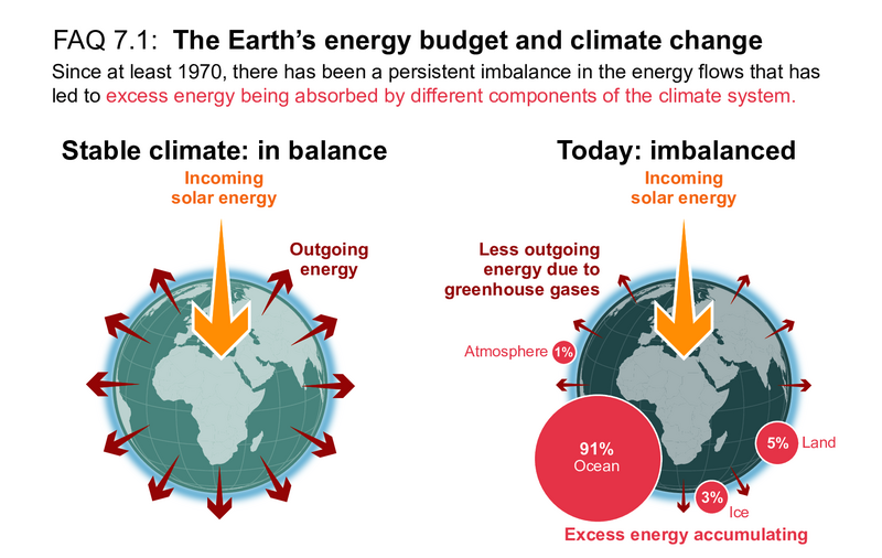 File:7328e0e4127cb2afe7ce5d7e795dc2e1 IPCC AR6 WGI FAQ 7 1 Figure 1.png