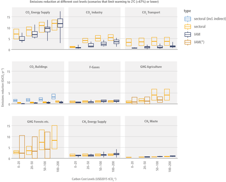 File:E8e6d1bccbe881519c701a988236570e IPCC AR6 WGIII Figure 12 1.png