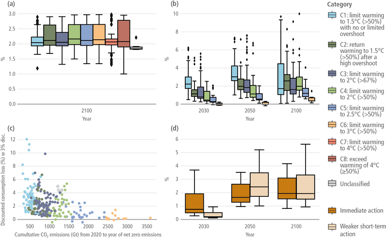 File:9795f8611b332f4ac06aeae409ba4fa5 IPCC AR6 WGIII Figure 3 34.png