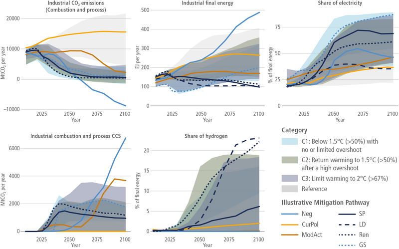 File:9140c42296818db363314a8b6d0614b3 IPCC AR6 WGIII Figure 11 12.png