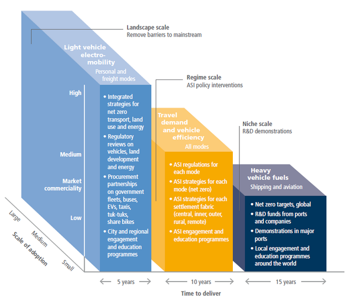 File:7266b02cf4a09554403cbd952bb821d7 IPCC AR6 WGIII Figure TS 14.png