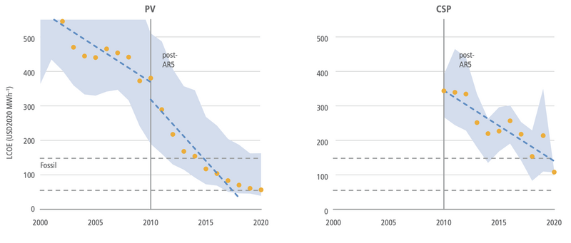 File:8ce80f0ff3ac41fcc2dfd6d76e3ddd42 IPCC AR6 WGIII Figure 6 8.png