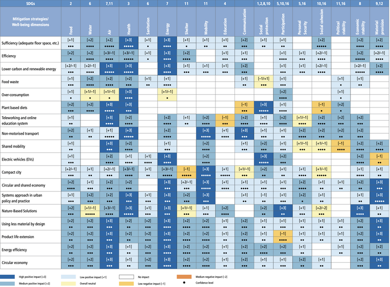 File:Aaee86d540be01b2e5988c72265448f3 IPCC AR6 WGIII Figure TS 22.png