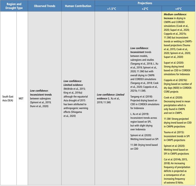 File:5d727569adda4aa89becb836b057cada IPCC AR6 WGI Chapter11 Table 11 9 20.jpg