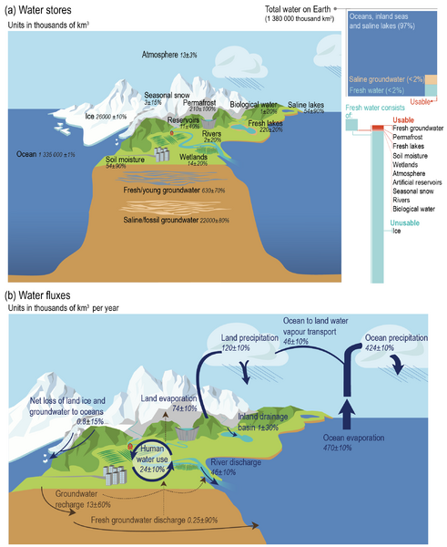File:6fe993f78aebde795ae7b0fae375272c IPCC AR6 WGI Figure 8 1.png