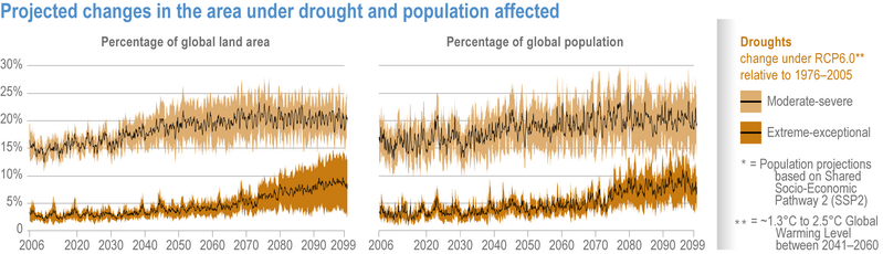 File:128fed671b10e398b6e6dd808896fe12 IPCC AR6 WGII Figure 4 019.png