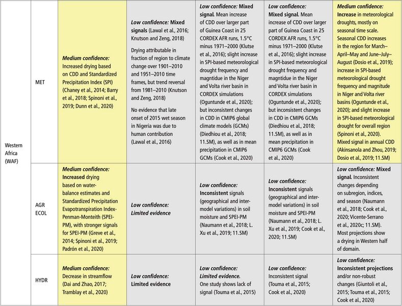 File:7ae968d19271c88ffe34680b8d135494 IPCC AR6 WGI Chapter11 Table 11 6 3.jpg