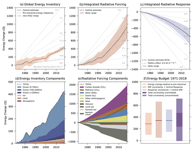 File:Ebbad856065050657d92f215b2f625b9 IPCC AR6 WGI Box 7 2 Figure 1.png
