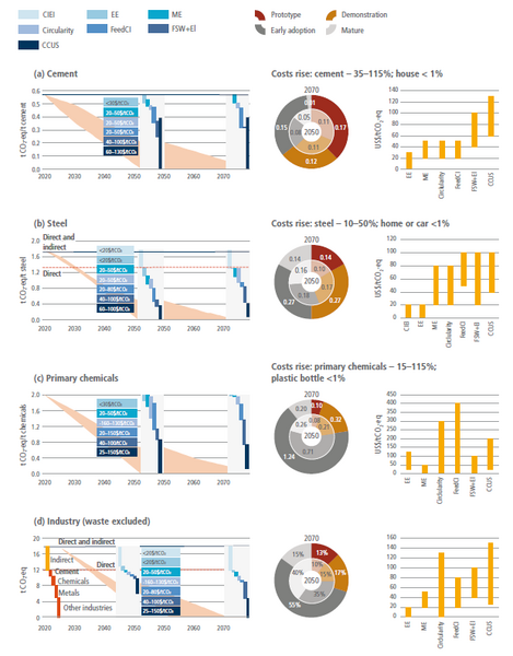File:8b632d50284e779cc7cbe7333899570b IPCC AR6 WGIII Figure TS 17.png