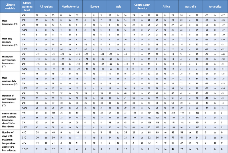 File:Fc9c7bb4af92e457044093883e993160 IPCC AR6 WGII Chapter1 Table CCBOX Climate3a.png
