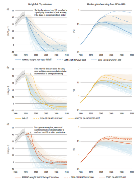 File:5f3aa58eb3e450fb0bc2fbb9f2c3fc10 IPCC AR6 WGIII CCBox 3 Figure 1.png