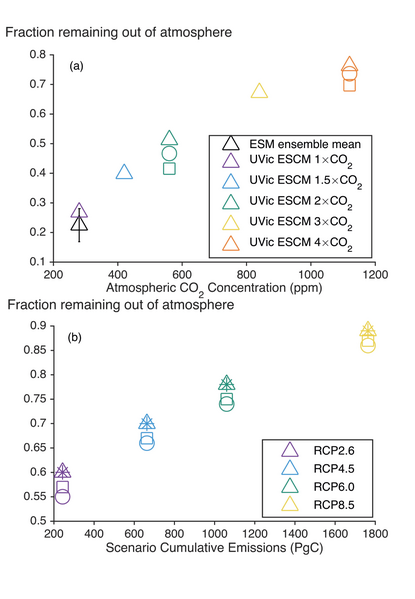 File:27eab2cc63805dfdc8394b5b275340e4 IPCC AR6 WGI Figure 5 34.png