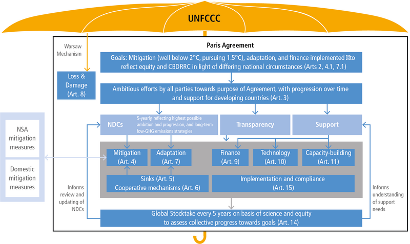 File:Aed0e19e78b0b2d765ef8776cc7ed2f0 IPCC AR6 WGIII Figure 14 1.png