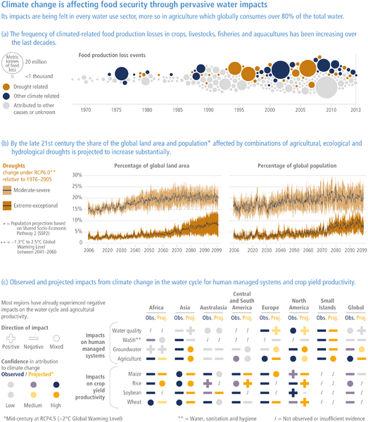 File:B6a58b97538b1a87dca8ee7995023be9 IPCC AR6 WGII Figure TS 006a.png