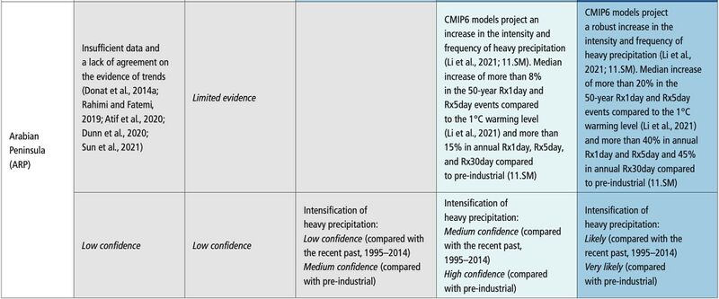 File:3e459beb8fde1ca2562d4e8ac7763eae IPCC AR6 WGI Chapter11 Table 11 8 3.jpg