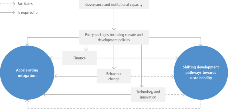 File:79b6820e113b1c481b01733e9e221077 IPCC AR6 WGIII Figure 4 8.png