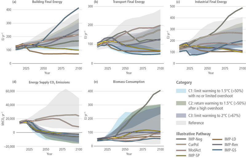 File:31b52d10bd8df0667b8030b9cad2c666 IPCC AR6 WGIII Figure 3 18.png