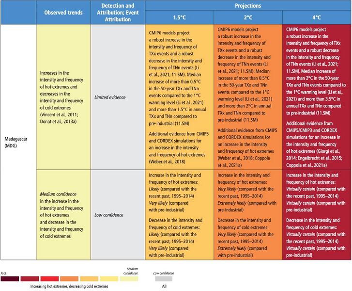 File:87baf1c107ad419465f91aa13744008c IPCC AR6 WGI Chapter11 Table 11 4 7.jpg
