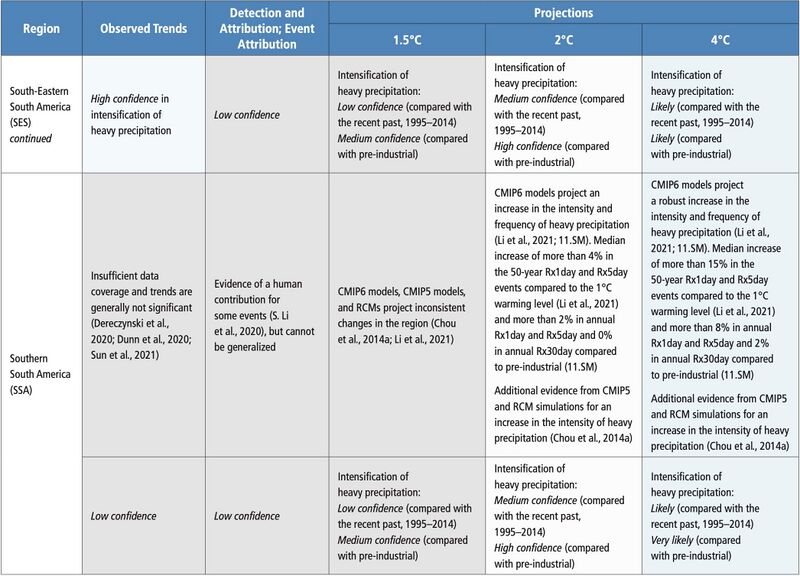 File:8caaab4617c4f694ae833311cbbeebec IPCC AR6 WGI Chapter11 Table 11 14 7.jpg