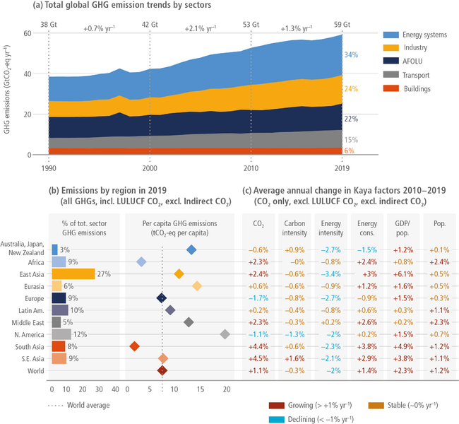 File:8e1b78d741c08125db0c862ae577c8ba IPCC AR6 WGIII Figure 2 16.png