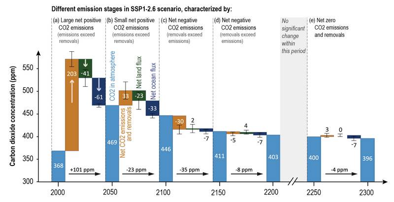 File:Cc8957d18d88db9d40ad241c093f7844 IPCC AR6 WGI Figure 5 33.png
